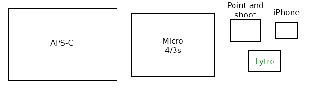 Sensor Size comparison: Lytro's Image Sensor vs. APS-C, Micro 4/3s and other sizes. (Image: TechCrunch)