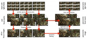 Overview: Creation process of a Panorama LightField Picture (picture: Birklbauer and Bimber 2012)