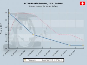 Lytro Price Drop in Europe: Light Field Cameras now up to 30 % Cheaper