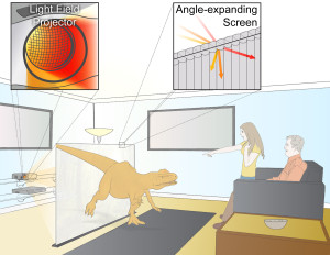 Illustration of concept. A light field projector, build using readily-available optics and electronics, emits a 4D light field onto a screen that expands the field of view so that observers on the other side of the screen can enjoy glasses-free 3D entertainment. No mechanically moving parts are used in either the projector or the screen. Additionally, the screen is completely passive, potentially allowing for the system to be scaled to significantly larger dimensions. (picture: MIT Media Lab, Camera Culture Group)