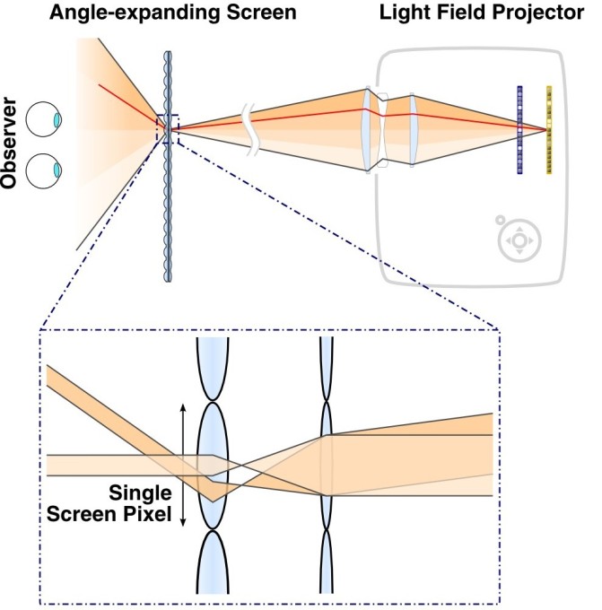 MIT Compressive Light Field Projection System for new GlassesFree 3D