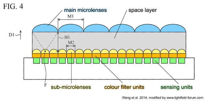 Abb. 4 aus dem Patentantrag zeigt ein Schema des integrierten Lichtfeld-Sensors mit einheitlichem Mikrolinsenraster. (Bild verändert nach Wang et al., 2014)