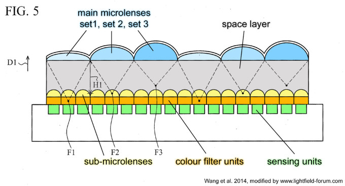 Abb. 5 aus dem Patentantrag zeigt ein Schema des integrierten Lichtfeld-Sensors mit Haupt-Mikrolinsen dreier Brennweiten. (Bild verändert nach Wang et al., 2014)