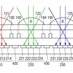 Abb. 6 aus Samsung's Patentantrag zeigt drei exemplarische farb-gefilterte Lichtstrahlen, die durch Mikrolinsen verlaufen und dort monochrome Sub-Bilder bilden. (Abb. verändert nach Lee et al. 2013)