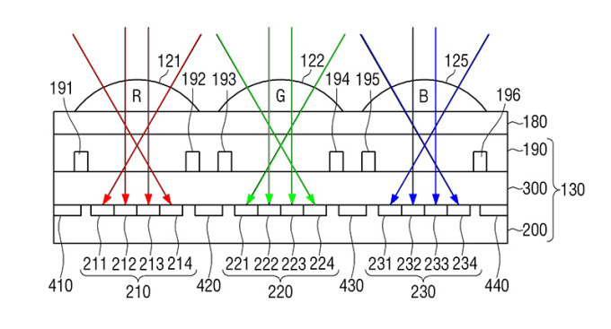 Fig. 6 from Samsung's patent application shows three exemplary colour-filtered light rays passing through microlenses to create monochrome sub-images.