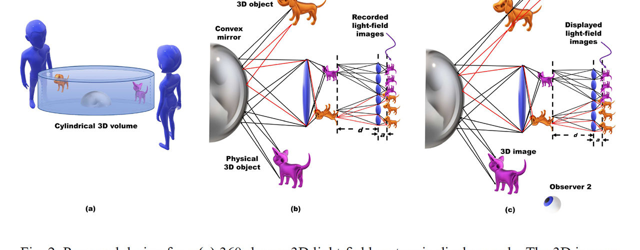 New Reciprocal Light Field System Captures and Displays 360-Degree Light Fields. Fig. 2 in Yontem & Chu (2018) gives an impression of the prototype design in display mode (a) and shows how the 360-degree light fields are recorded (b) and restored (c). Image adapted with permission from Yontem and Chu 2018, The Optical Society (OSA).