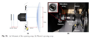Schematic and real-life prototype for the recording part - 360-degree 3D light field camera setup. Image: Fig. 10 adapted with permission from Yöntem et al. 2019, The Optical Society (OSA).